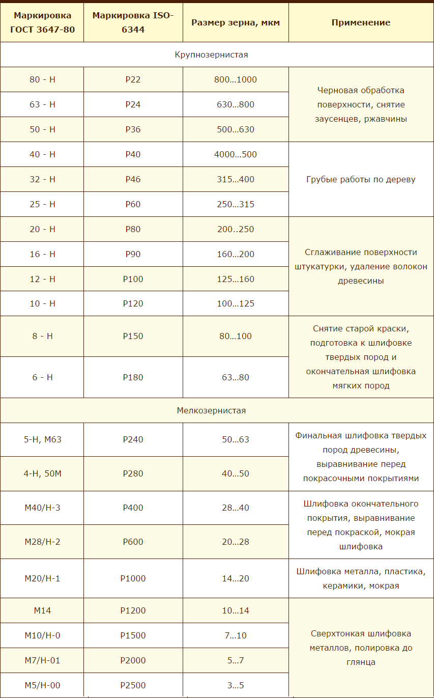 Наждачная бумага: виды зернистости, таблица и классификация по ГОСТ
