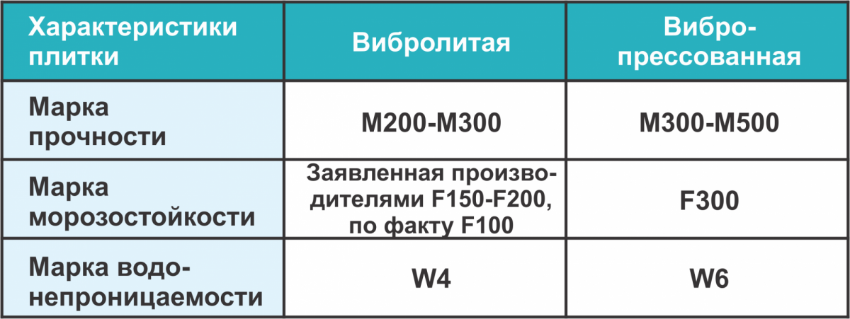 Таблица: Характеристики плитки