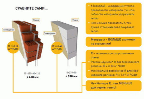 Сравнение газобетона