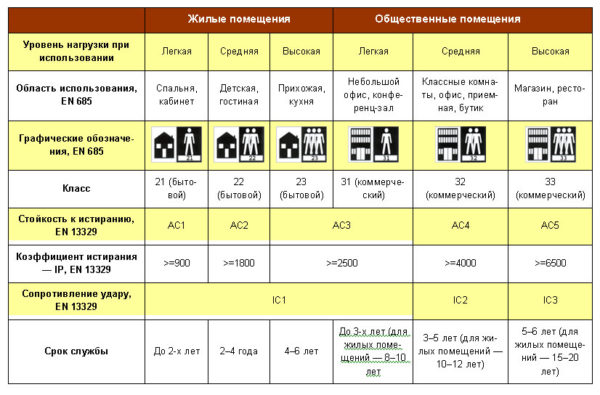 Износостойкость линолеума