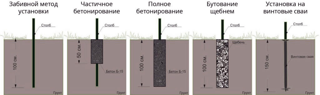 Пошаговая инструкция бетонирования столбов для ограждения - финская технология