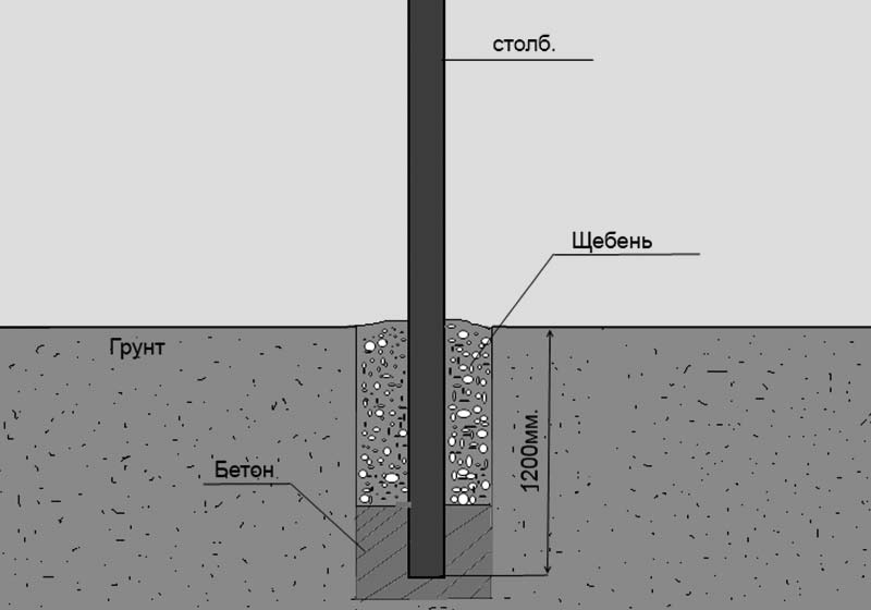 Пошаговая инструкция бетонирования столбов для ограждения - финская технология