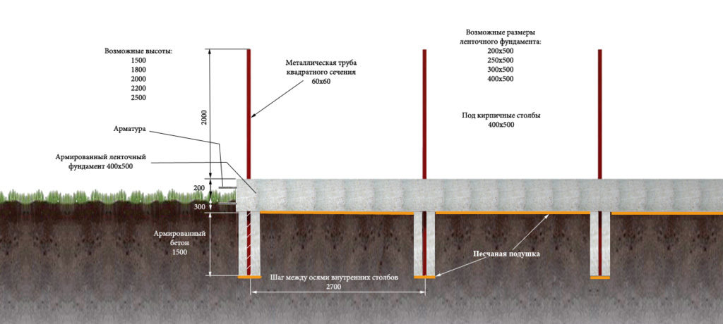 Пошаговая инструкция бетонирования столбов для ограждения - финская технология