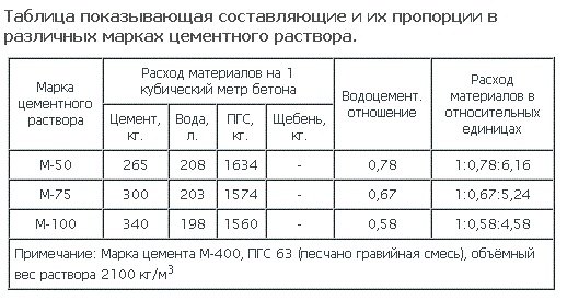 таблица пропорций цемента для изготовления брусчатки.