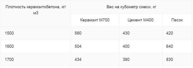 Стяжка из керамзитобетона: пропорции и расход материалов на кубометр 