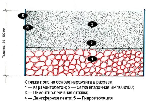 керамзитобетонная стяжка