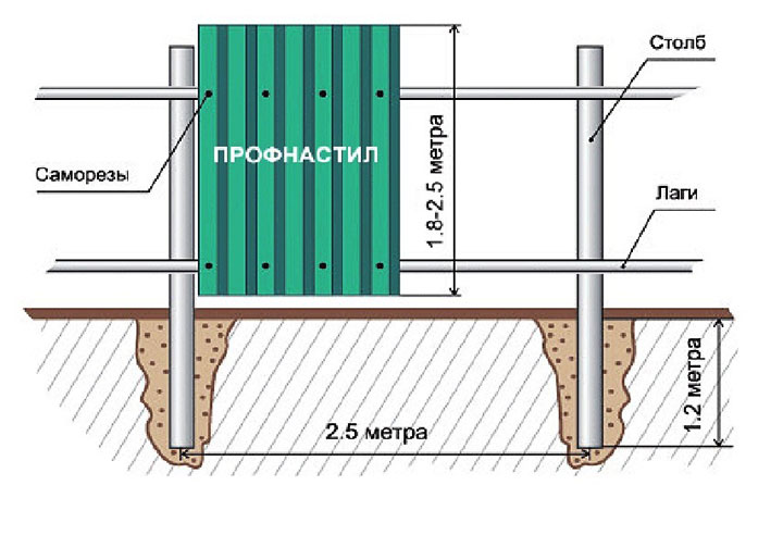 Схема обустройства ограды из профнастила