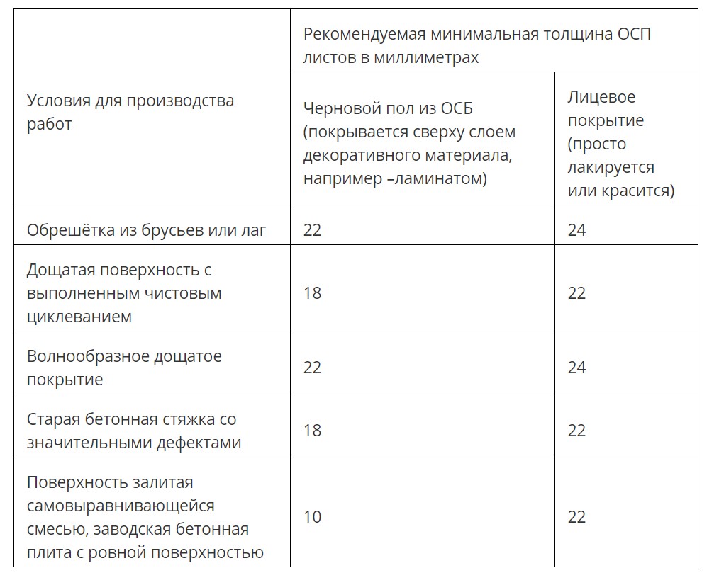 выбор толщины ОСБ плиты для пола