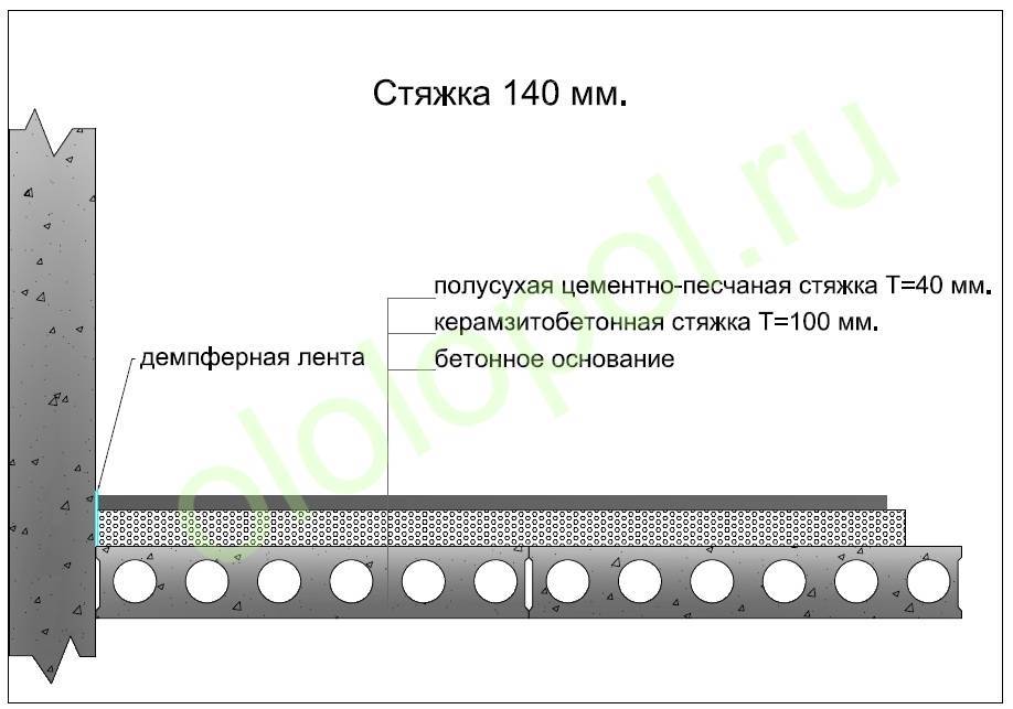 Как приготовить керамзитобетон для стяжки пола