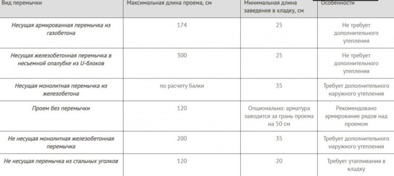 Рекомендации по самостоятельному строительству дома из газобетонных блоков — от фундамента до кровли