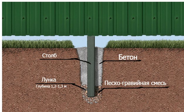 На какую глубину закапывать столбы для забора