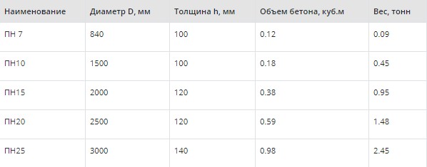 Бетонные плиты днища 