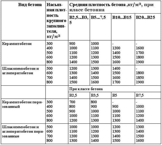 плотность легкого бетона