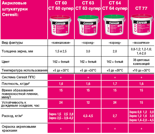 Акриловые составы Ceresit