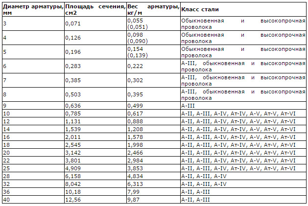 Армирование стяжки