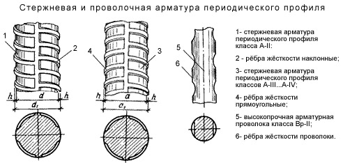 Виды профилей