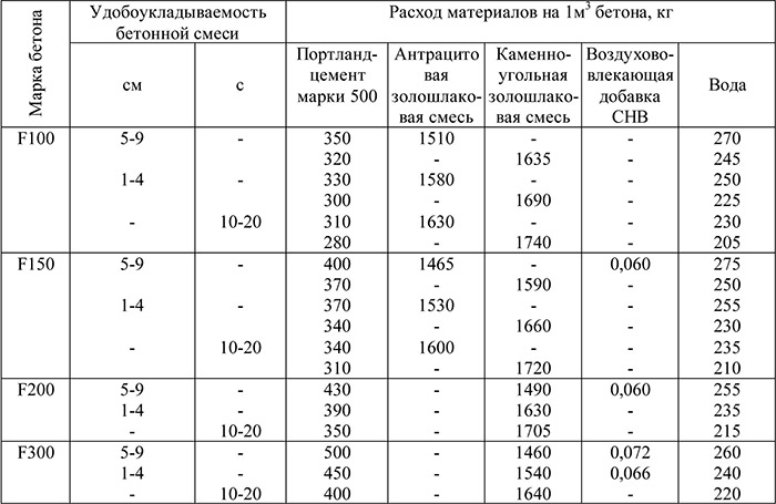 Заливка бетонных конструкций