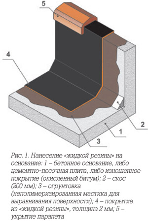 Замешивание бетонной смеси