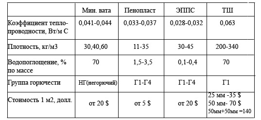 Изоляционный материал под линолеум