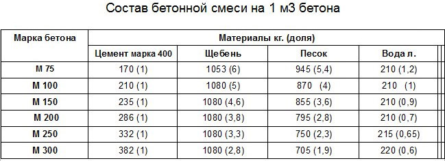 Компоненты бетонного состава