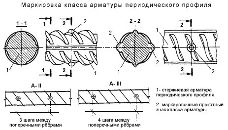 Маркировка арматуры периодического профиля