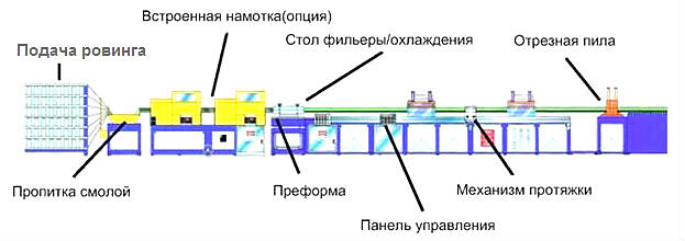 Обустройство напольного покрытия