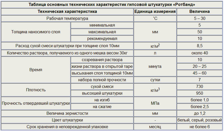 Основные характеристики Rotband