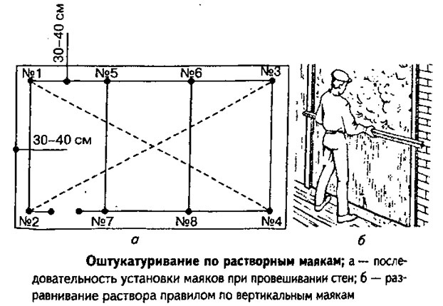 Оштукатуривание по растворным маякам