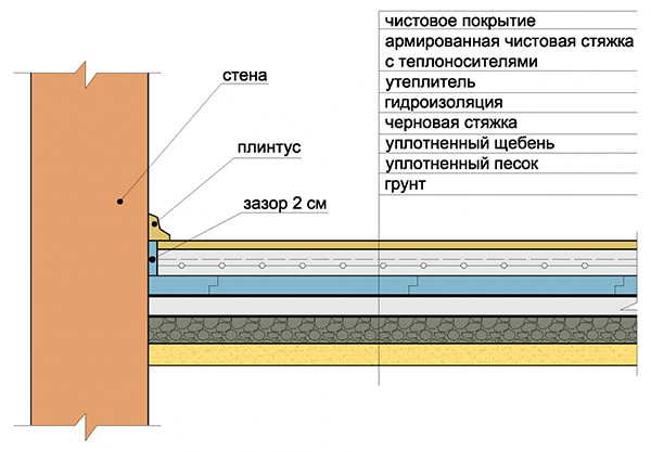 Процесс заливки основания