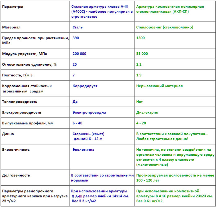 Сравнение стеклопластиковых и стальных изделий