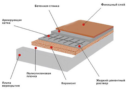 Схема основания в бане