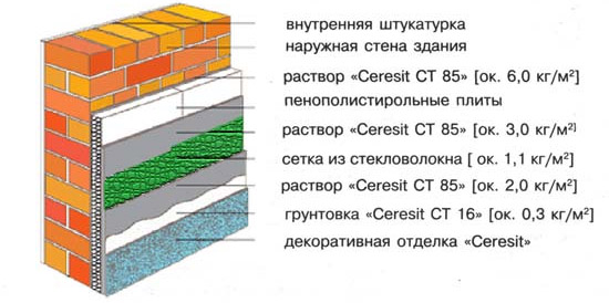 Схема отделки продукцией Ceresit