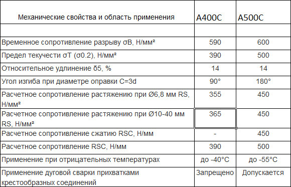 Характеристики марок А400С и А500С