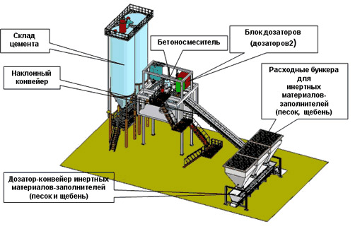 Бетонирование основания дома