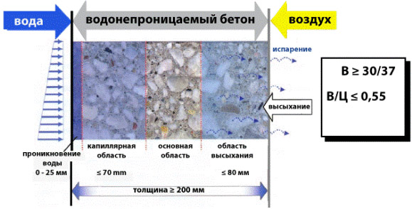 Бетонирование фундамента