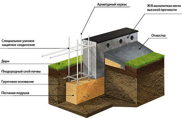 Возведение фундамента из бетона