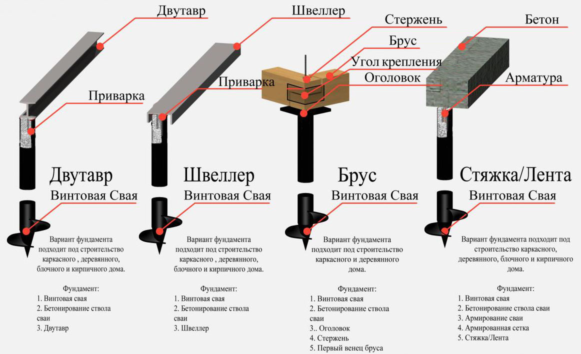 Воздействие природных факторов на фундамент