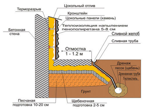 Габариты строительного элемента