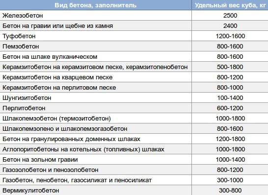 Габариты строительных элементов