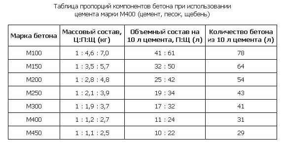 Изготовление цемента