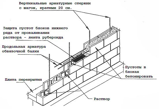 Кладка стен