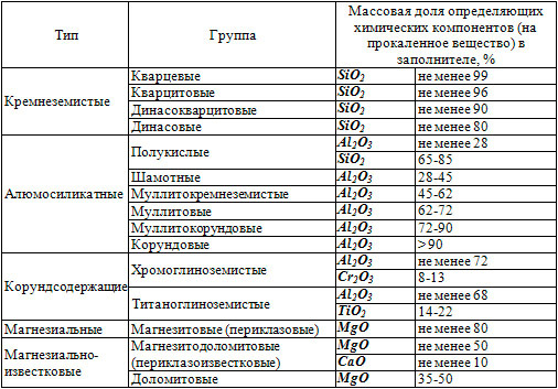 Классификация жаростойких изделий