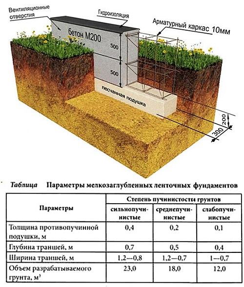 Мелкозаглубленное основание