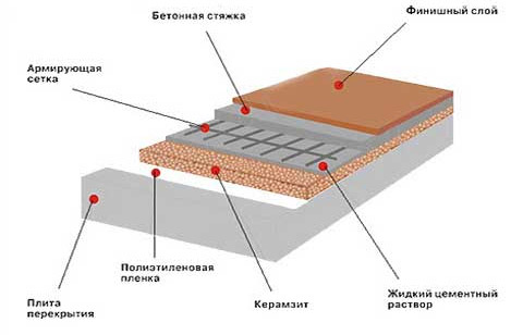 Перекрытия из дерева