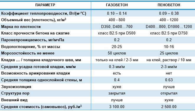 Применение отливов для основания дома