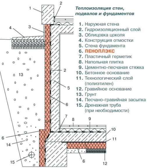 Применение плит Penoplex