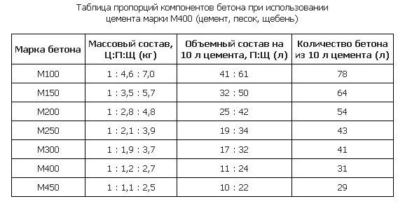 Пропорции компонентов бетонного раствора