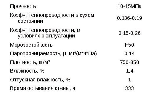 Пропорции компонентов