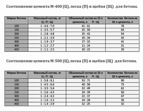 Растворы на основе М400 и М500