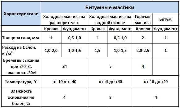 Расход битума на м2